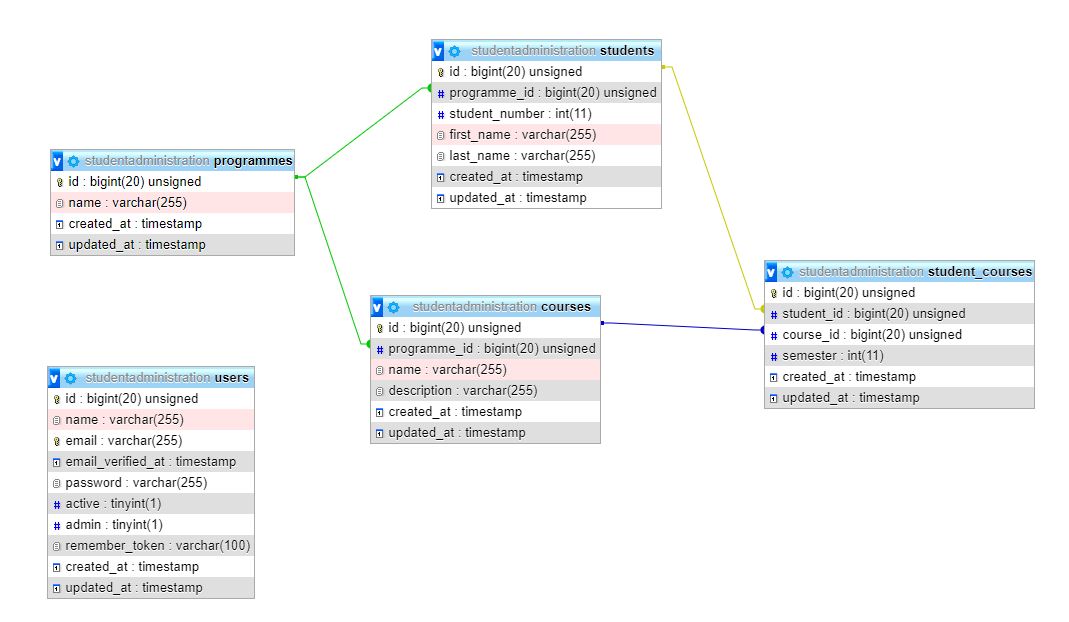 Database model