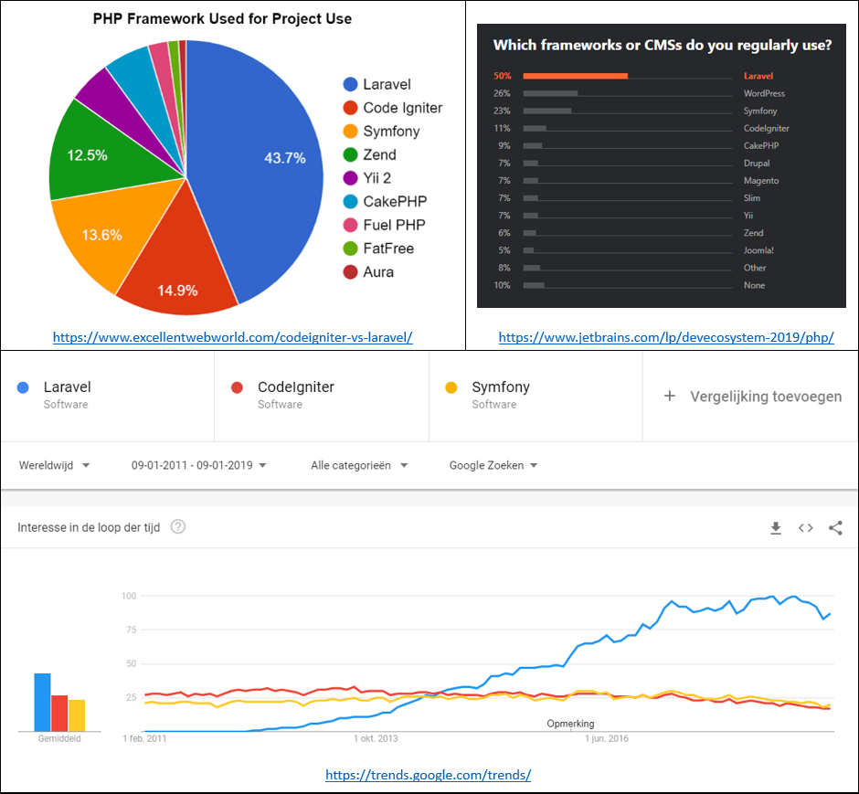 Laravel popularity