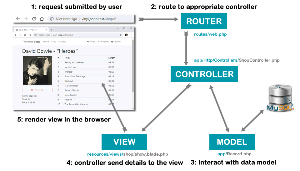 Laravel MVC pattern