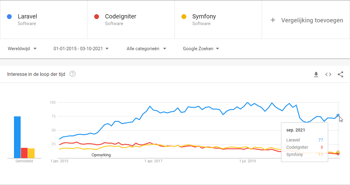 Laravel popularity