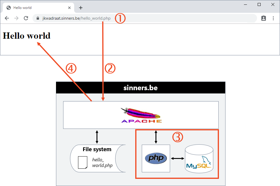 How does PHP work?